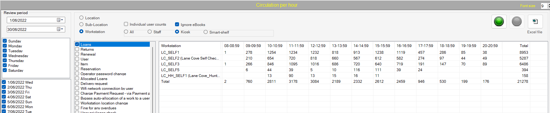 Circulation Per Hour - Workstation results