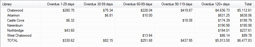 Item By Status - Example - Count Replacement costs