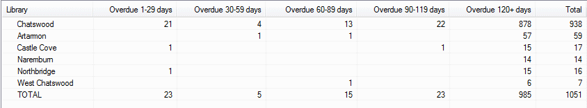 Item By Status - Example - Count of overdue items