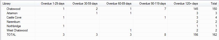 Item By Status - Example - Count of users with overdue items